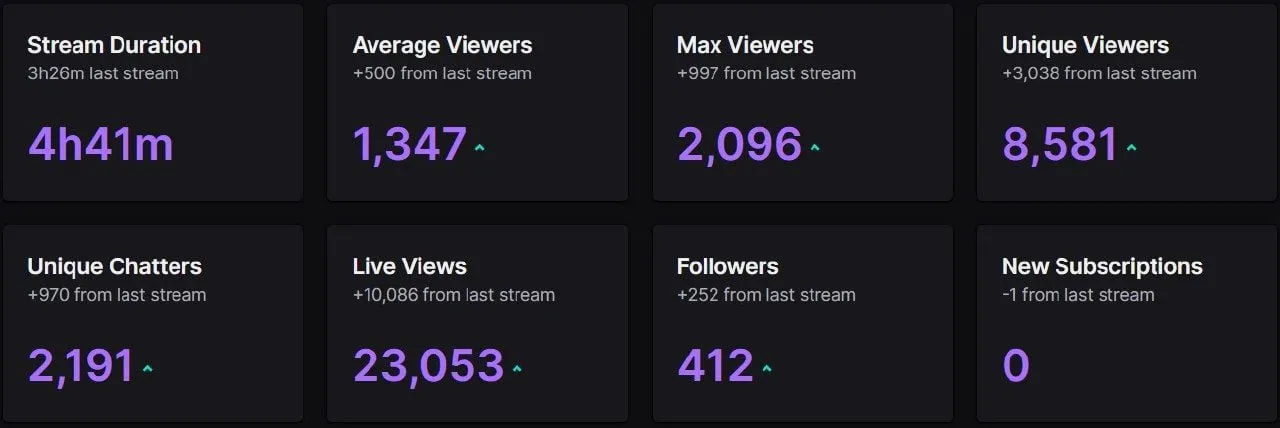 Stats of the October 9 record stream