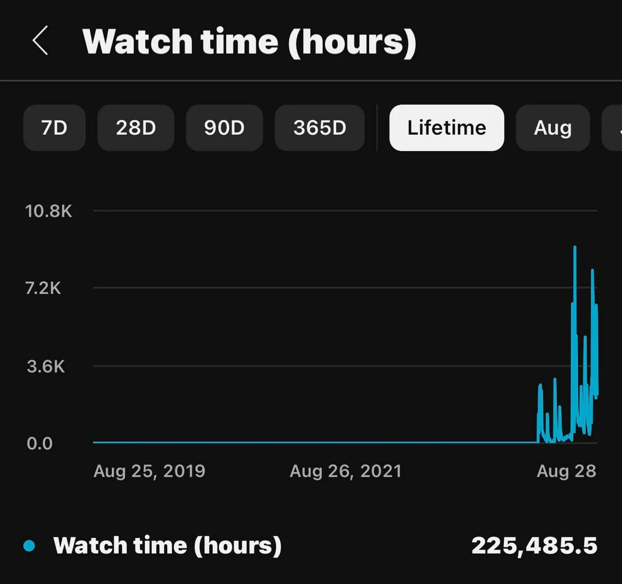 Season one watch time of The MidNight: 225K hours