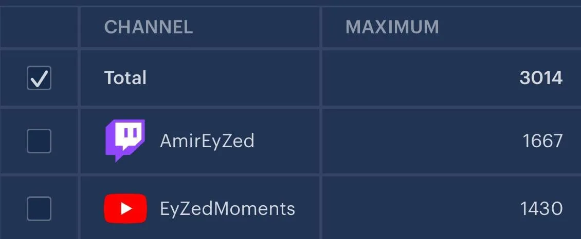 June peak concurrent viewers on Twitch and YouTube