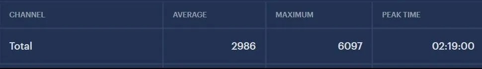 A peak of 6,097 concurrent viewers