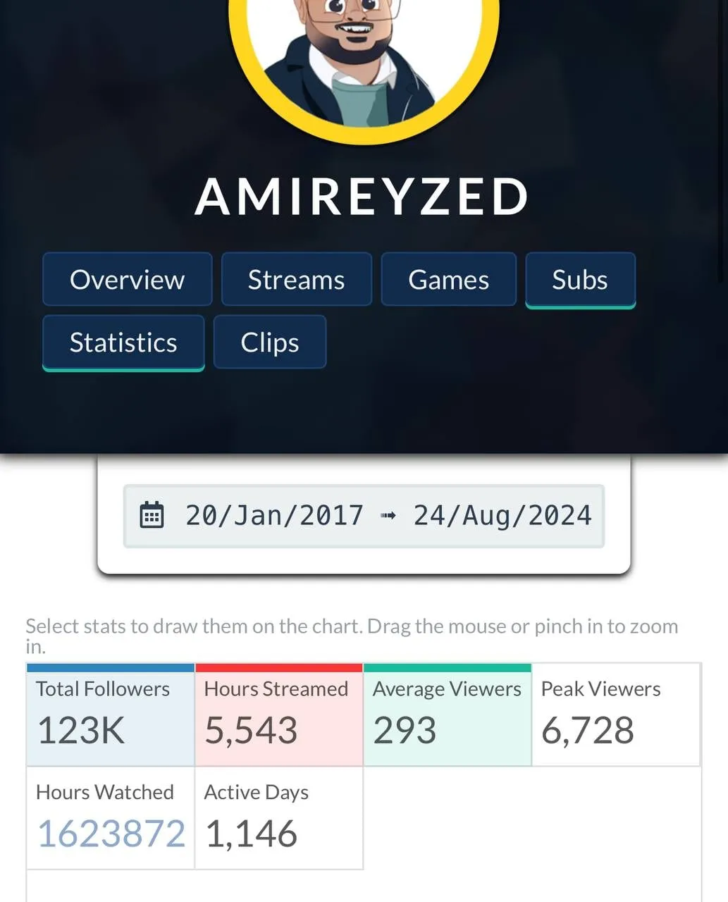 Twitch channel stats from 2017 to 2024