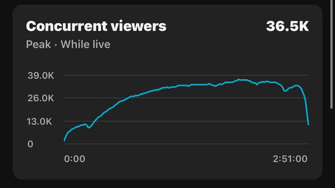 Concurrent viewers during the premiere